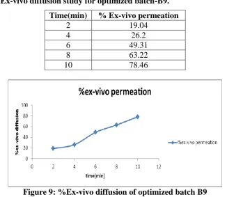 Table 9: % Ex-vivo diffusion study for optimized batch-B9. 