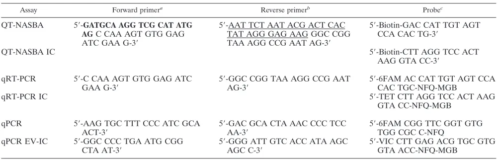 TABLE 1. Primers and probes used in the three molecular assays for detection and quantiﬁcation of Leishmania parasites