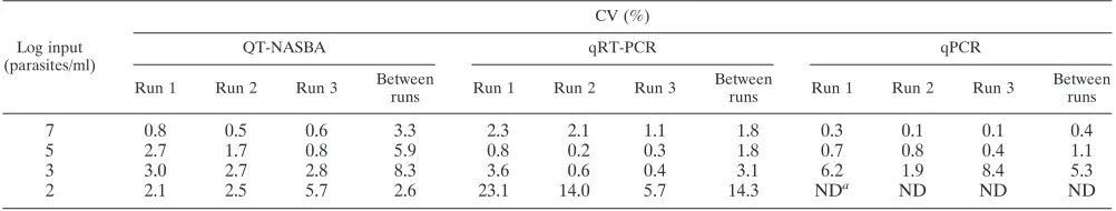 TABLE 2. Intra- and interassay variations, calculated as CV (standard deviation/mean � 100%), of a standard curve tested in QT-NASBA,qRT-PCR, and qPCR in triplicate in three different runs