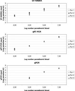 TABLE 3. Regression coefﬁcients (r2), ampliﬁcation efﬁciency �E � (101/slope � 1) � 100%�, and equations of the standard curves tested inQT-NASBA, qRT-PCR, and qPCR in triplicate in three different runs