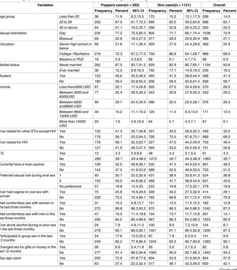 Table 1. Demographic characteristics, behaviors and HIV/other STIs testing history among men who have sex with men in China, 2014 (N = 1424).