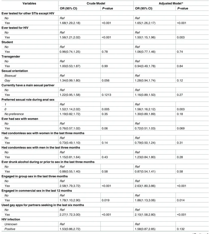 Table 2. Factors associated with Poppers use among Chinese MSM, 2014 (N = 1424).