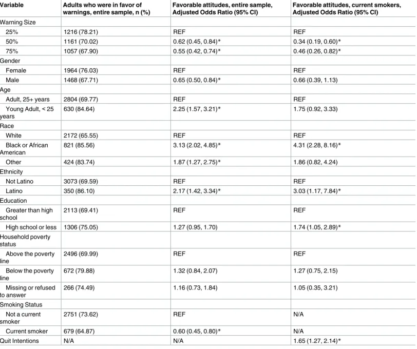 Table 2. Weighted logistic regression results, for the entire sample and current smokers only.