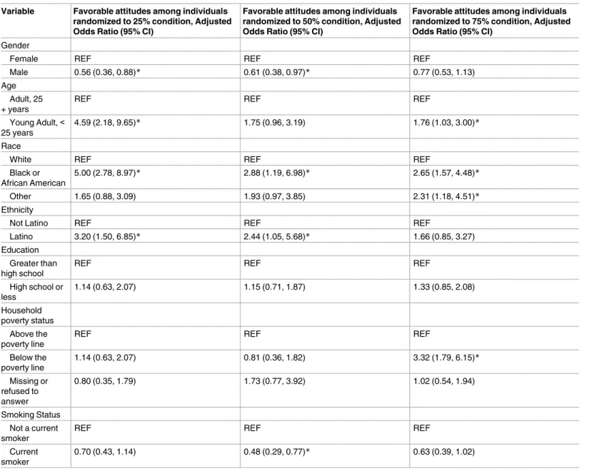 Table 3. Weighted logistic regression results, stratified by experimental condition.