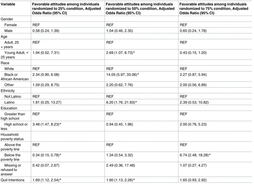Table 4. Weighted logistic regression results among current smokers, stratified by experimental condition.