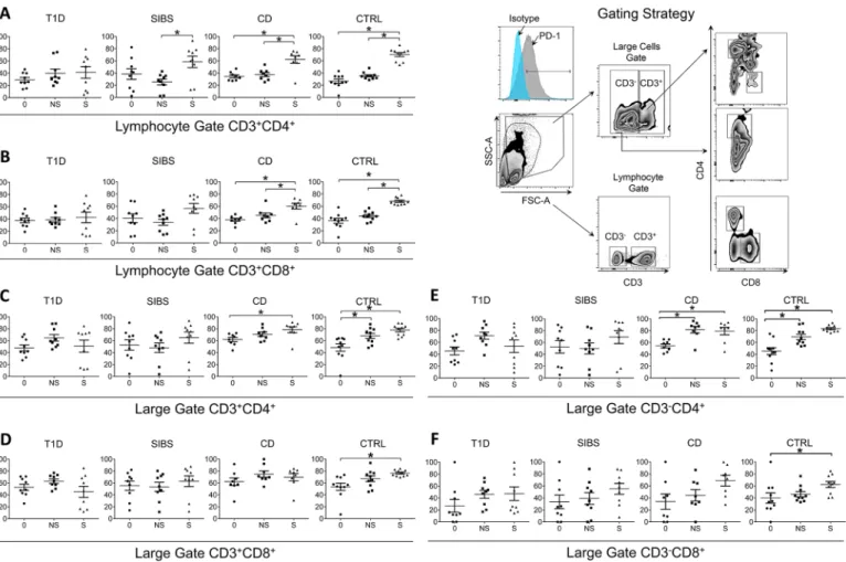 Fig 1. T Cells from T1D fail to upregulate PD-1 upon stimulation. Freshly isolated PBMCs were stained with antibodies against CD3, CD4, CD8, and PD-1 and analyzed by flow cytometry