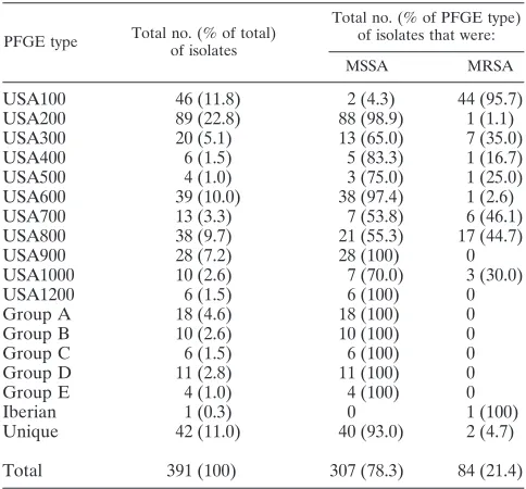 TABLE 1. Microbiological characteristics of the 391 AmericanS. aureus isolates