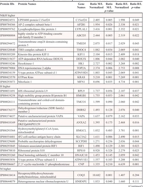 Table 1: Differential expression of mitochondrial proteins after K-ras activation