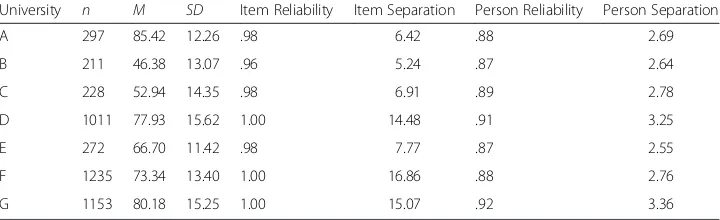 Table 4 Rasch Item and person reliability and separation indexes for seven universities (N = 4407)