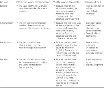 Table 5 Interpretive and validity arguments for the VELC Test® score interpretations