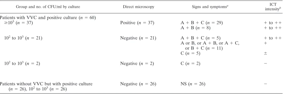 TABLE 1. Evaluation of ICT, direct microscopy, and culture onSDA for the diagnosis of VVC in asymptomatic womenand women with signs and symptoms of vaginosis