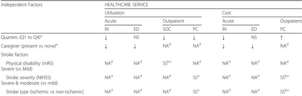 Fig. 4 Primary care costs across 4 quarters post-stroke by stroke type and severity. Estimates taken from Model 3 with following variables in thesub-group (NON-ISCHEMIC)