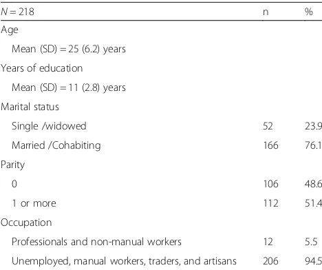 Table 1 Socio-demographic profile of care recipients at thePHC clinics
