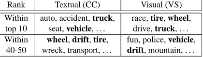 Table 3: Neighbors of “car” wrt CC and VS features.