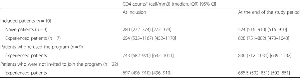 Table 3 Patient CD4 cells counts at inclusion and at the end of the study period 