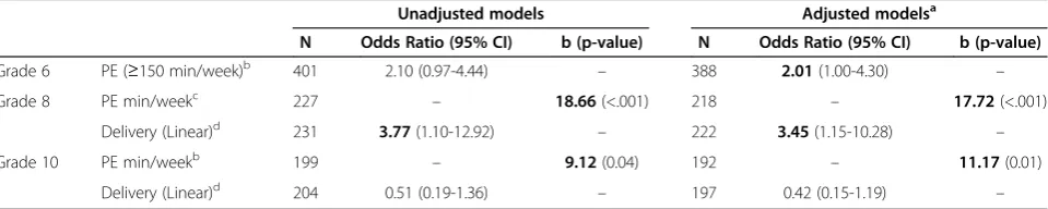 Table 2 Changes in availability after implementation of school food and beverage guidelines, British Columbia,Canada (2007/08–2011/12)