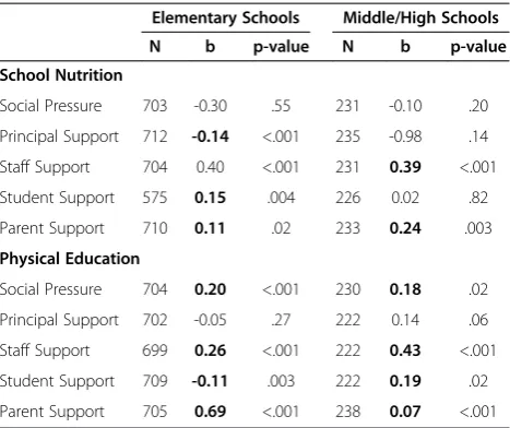 Table 4 Changes in stakeholder support afterimplementation of school guidelines, British Columbia,Canada (2007/08–2011/12)a,b