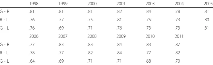 Table 11 CFA three-factor model correlations, 1998–2011