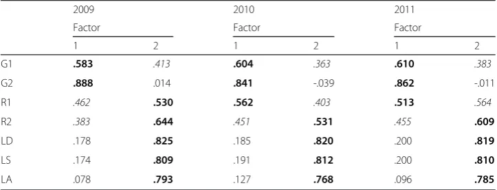 Table 3 EFA two-factor loadings 2009–2011
