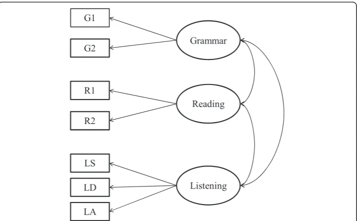Table 6 CFA three-factor model path loadings and r2, 1998–2001