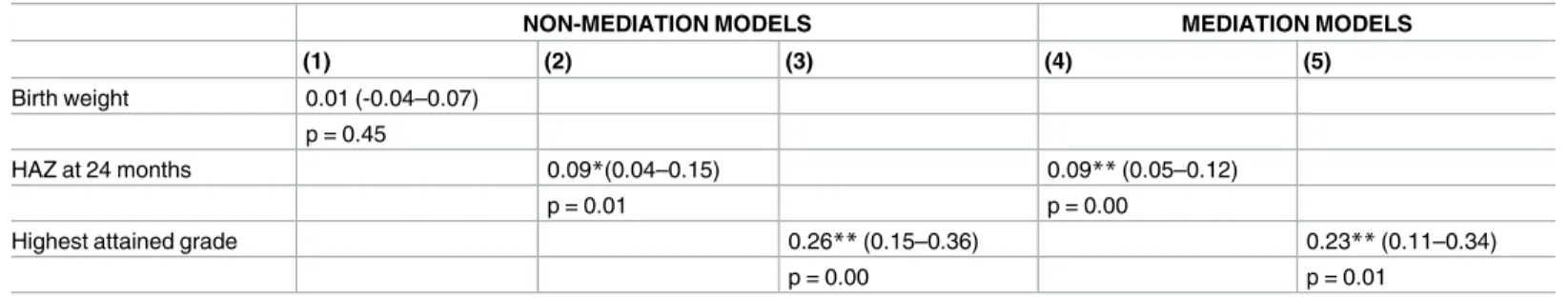 Table 5. Associations of maternal prenatal care utilization index with offspring outcomes in four birth cohorts (n = 7203).