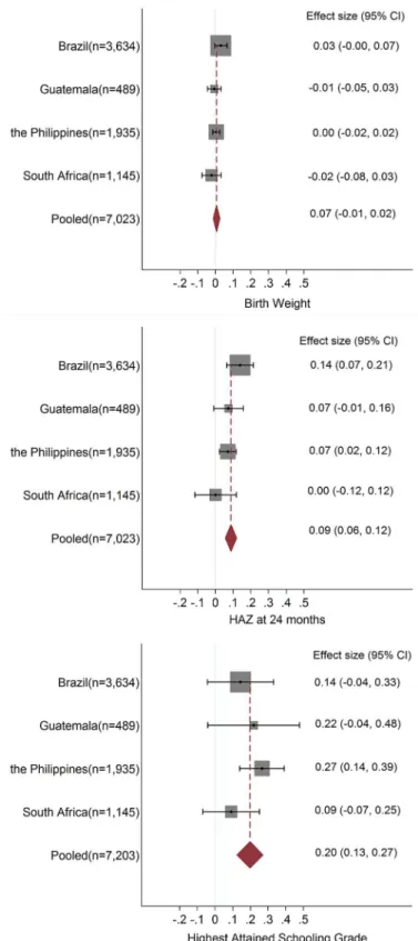 Fig 1. Magnitude of associations and CIs (coefficients) of INDEX1 in non-mediation model