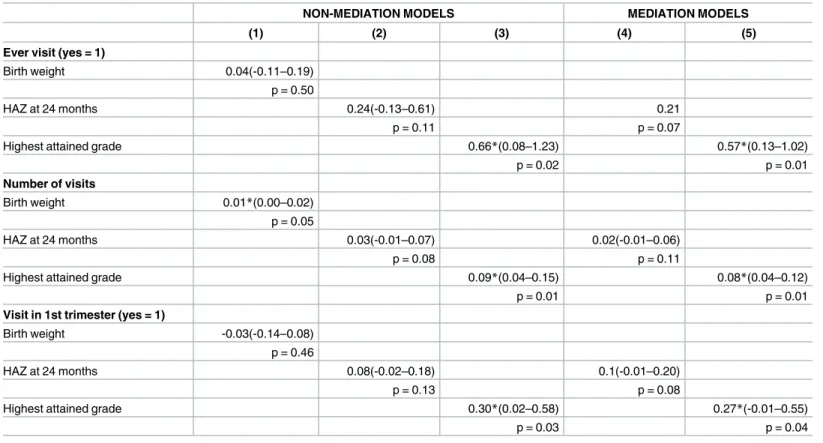 Table 6. Pooled analysis of birth and later outcomes with individual prenatal care visit indicators (N = 7203).