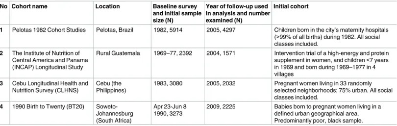 Table 1. Characteristics of four cohort studies and the collection of prenatal care visits data.