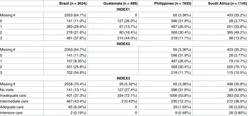 Table 3. Distribution of three prenatal care utilization indices among mothers of participants in 4 birth cohorts.
