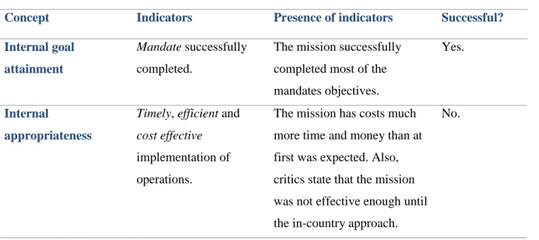 Table 4: Indicators EUJUST LEX-Iraq 