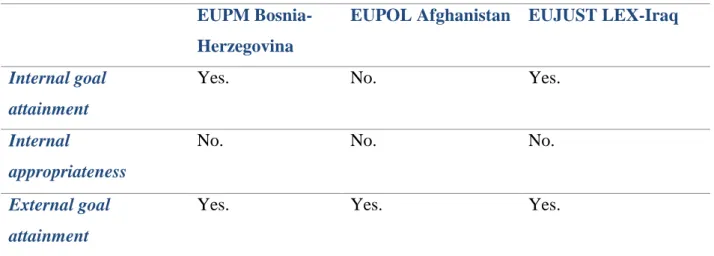 Table 5: Results analysis EUPM, EUPOL &amp; EUJUST LEX-Iraq 