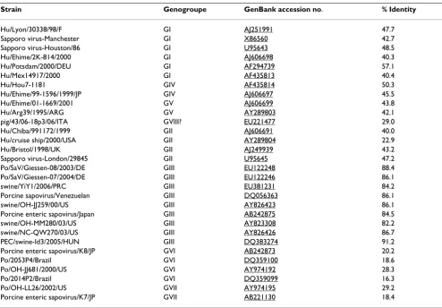 Table 3: Percentages of nucleotide sequence identity of Ch-sw-sav1 with other caliciviruses in regions aligned for phylogeny