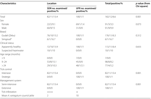 Table 1 Epidemiological data and prevalence of E. ruminantium infection in cattle included in the study