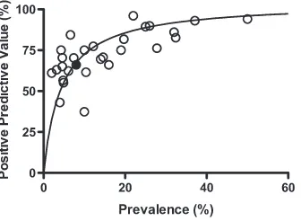 FIG. 3. Relationship between MRSA prevalence and assay PPV.The present investigation is indicated with a ﬁlled circle, and previous