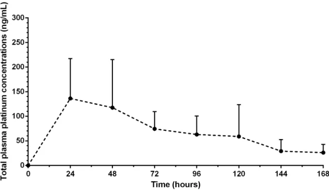 Fig 1. Plasma carboplatin time curve. The concentration versus time curve (mean, standard deviation) of the systemically absorbed carboplatin is given as carboplatinplasma (ng/mL) 7 days