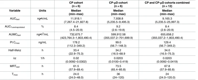 Table 1. Non-compartmental pharmacokinetic parameter of Pt.