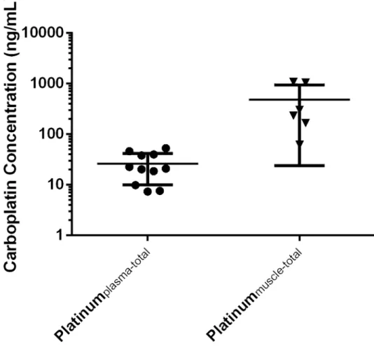 Fig 2. Concentration of total Pt in plasma and total Pt in muscle at 168 hrs. The carboplatin concentration (ng/mL) is plotted on the Y-axis in a logarithmic scale