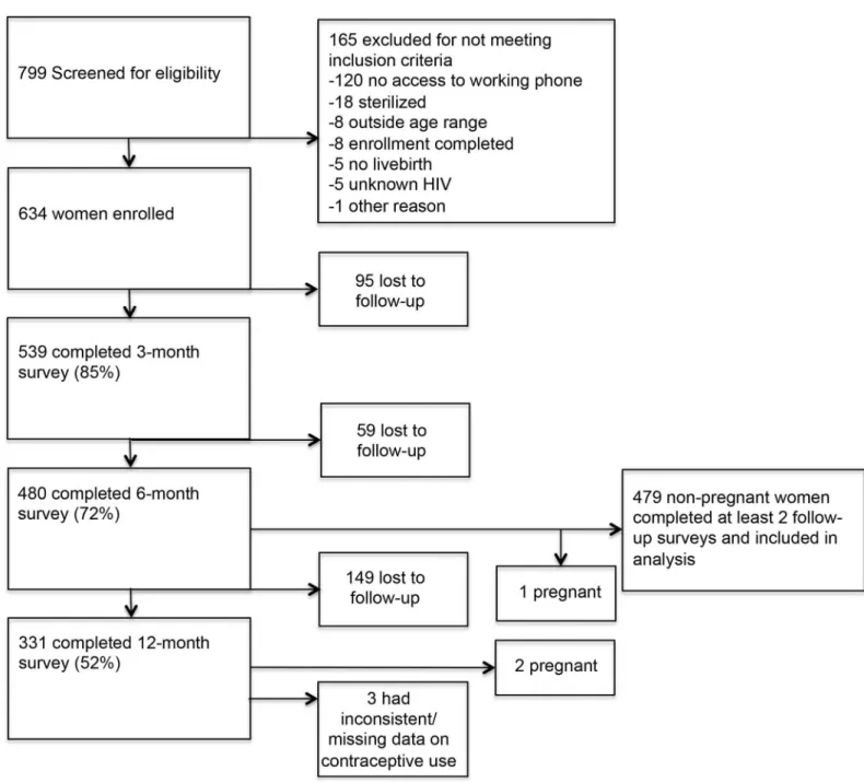 Fig 1. Flow diagram of survey completion.