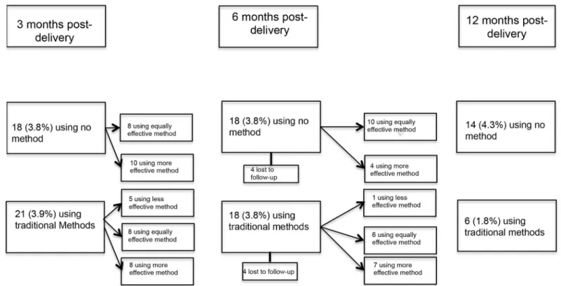 Fig 3. Flow diagram of contraceptive method use and switching among women who ever-used a non-modern method