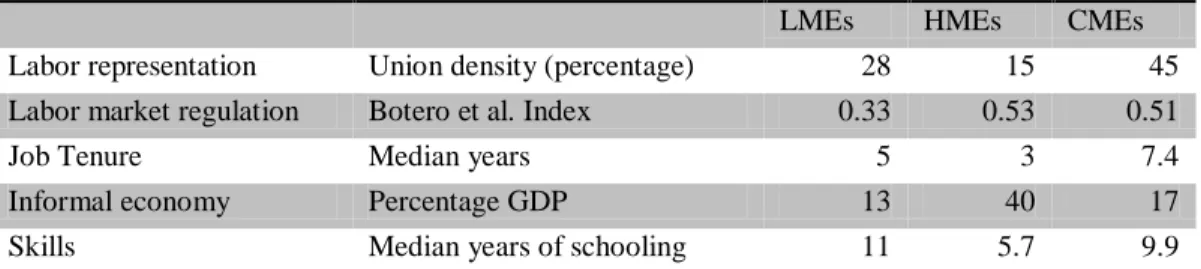 Table 2. Varieties of labor markets in liberal, coordinated and hierarchical models. 