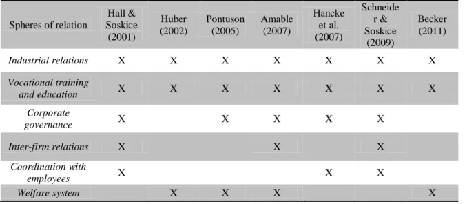 Table 4. Comparative chart on spheres of relations analysis  