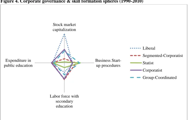 Figure 4. Corporate governance &amp; skill formation spheres (1990-2010) 