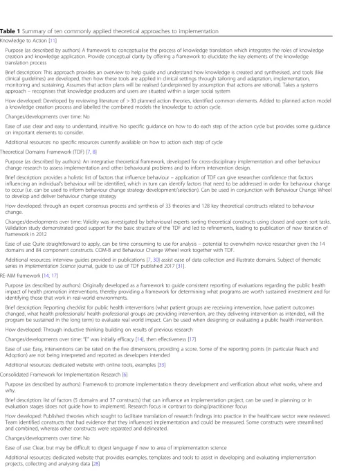 Table 1 Summary of ten commonly applied theoretical approaches to implementation