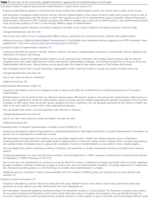 Table 1 Summary of ten commonly applied theoretical approaches to implementation (Continued)