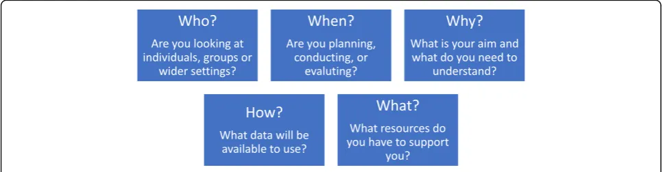 Fig. 1 Five questions to help select a theoretical approach
