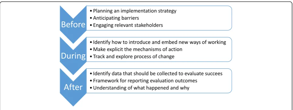 Fig. 2 How a theoretical approach can support a project at different stages