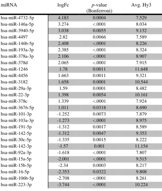 Table 2: 27 miRNAs found to be significantly differentially expressed throughout osteoclast differentiation