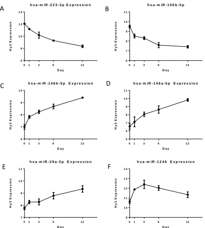 Figure 6: Signal intensity or Hy3 expression at day 0, 1, 3, 6 and 12 for six significantly differentially expressed  miRNAs