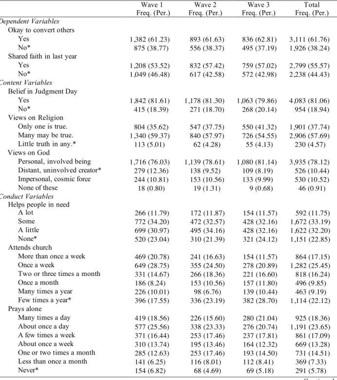 Table 1. Descriptive Statistics for Religious Young People across Three Waves (N = 5,037) 
