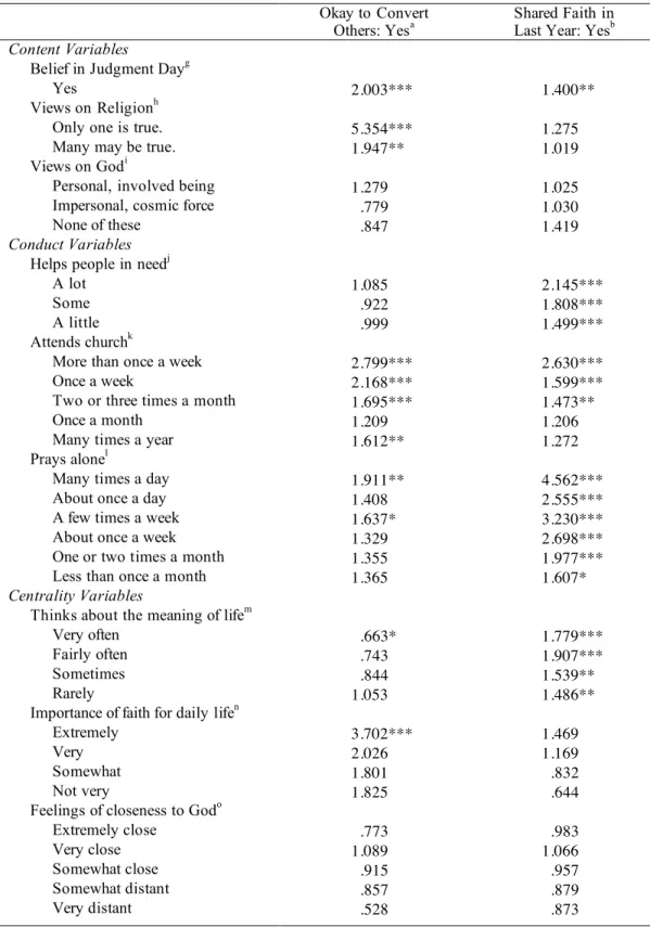 Table 2. Odds Ratios from Random Effects Three-Wave Panel Models Predicting Conversion  Opinions and Faith Sharing among Religious Young People (N = 5,037) 